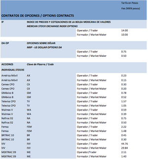 ¿Qué es el MexDer? Mercado de Derivados de México