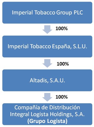 Logista (LOG)