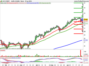 Recomendaciones de ACS, Red Eléctrica y Telecom Italia