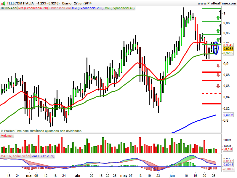 Red directa forex