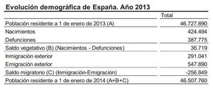 Descenso de la población: Paro y Emigración