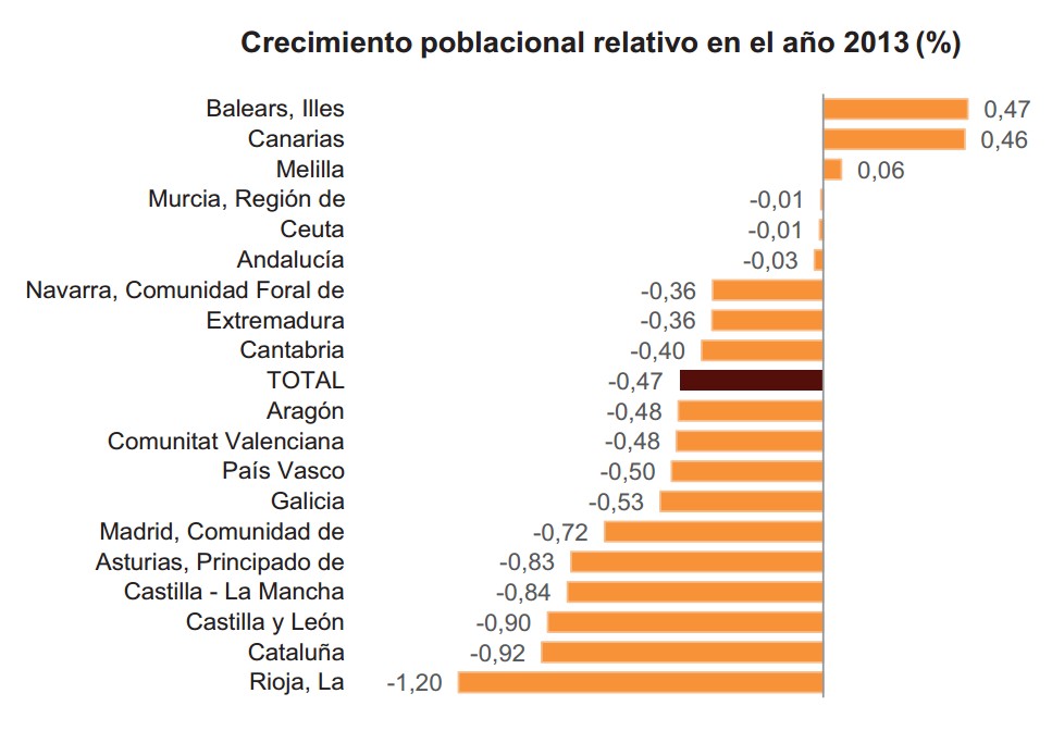 Descenso de la población Paro y Emigración Rankia