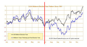 Análisis S&P500 y expectativa para Julio