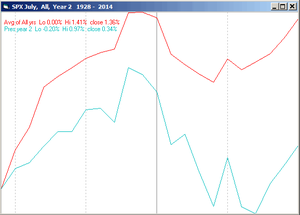 Análisis S&P500 y expectativa para Julio