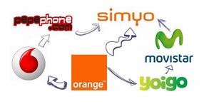 ¿Cuánto cobran Movistar, Vodafone, Orange, Ono o Jazztel por cancelar la portabilidad?