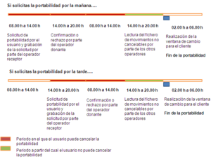 ¿Cuánto cobran Movistar, Vodafone, Orange, Ono o Jazztel por cancelar la portabilidad?