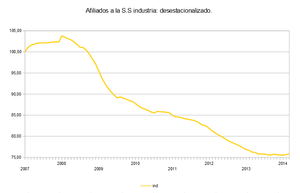 El número de afiliados a la SS continua recuperándose.