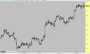 GBP/USD  para este verano