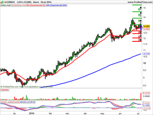 Recomendaciones de Solaria, Acerinox y Emel