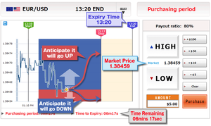 Opciones binarias sobre el Eur/Usd
