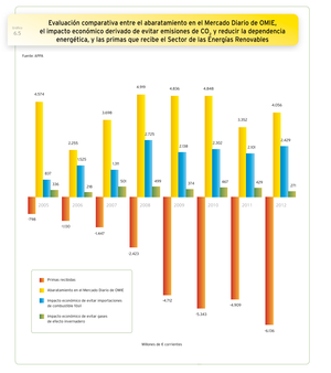 Las renovables cubren ya más de la mitad de la demanda eléctrica peninsular