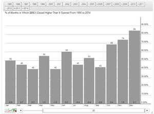 ¿Cómo se comporta el Ibex en los meses de verano?