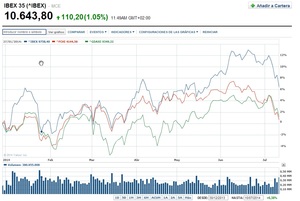 La evolución de los indices europeos.