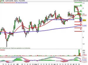 Recomendaciones de IAG, Ezentis y Día