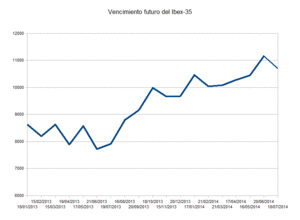 Vencimiento del futuro del Ibex-35 de julio.