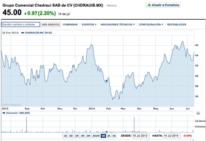 Walmart México vs Grupo Comercial Chedraui ¿Dónde invierten ustedes?