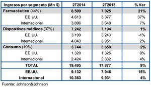 Resultados Johnson & johnson