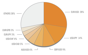 5 razones por las que operar en Forex