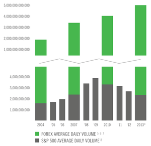5 razones por las que operar en Forex