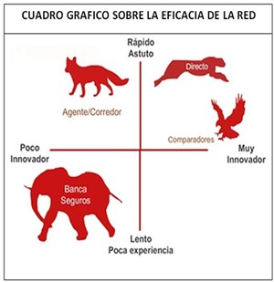 Los Mediadores de Seguros Profesionales los más efectivos y más confianza dán según consumidores