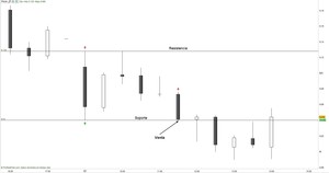 Estrategia de trading: Soportes y resistencias intradiarias