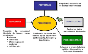 ¿Qué es el fideicomiso financiero? ¿Qué es el fideicomiso financiero?