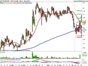 Recomendaciones de Salvatore Ferragamo, AMD y Tecnocom