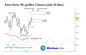 Euro Stoxx 50: nuevo éxito especulativo con arreglo al ciclo de 10 días