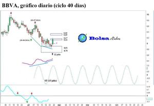 Nueva batería de señales alcistas con arreglo al ciclo de 40 días 