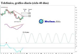 Nueva batería de señales alcistas con arreglo al ciclo de 40 días 