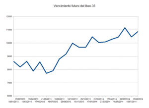 Vencimiento del futuro del Ibex-35 de agosto (I).