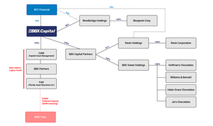 BBX Capital: Precio es lo que pagas, valor es lo que obtienes (Parte I: descifrando el jeroglífico)