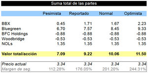 BBX Capital: Precio es lo que pagas, valor es lo que obtienes (Parte II: valorando la empresa)