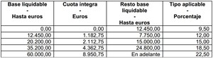 ¿Qué novedades introduce la reforma fiscal 2015? Tramos IRPF, plusvalías, indemnización por despido...