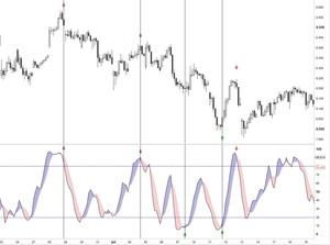 Trading con el indicador técnico «Estocástico»