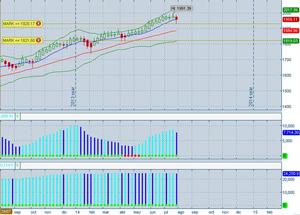 Análisis S&P500 y expectativa para Agosto