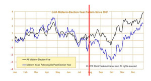 Análisis S&P500 y expectativa para Agosto
