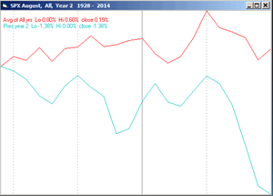 Análisis S&P500 y expectativa para Agosto
