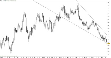 Evolución EUR/USD
