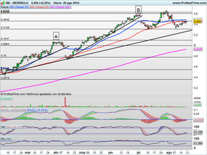 Frente a resistencias importantes. Análisis Ibex-35, Dow Jones y Oportunidades en Valores
