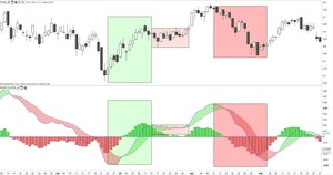 Operativa en futuros con el MACD