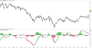 Operativa en futuros con el MACD