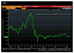 Las Letras del Tesoro con rentabilidades negativas ¿es posible? Angel Sarrió nos lo explica