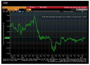 Las Letras del Tesoro con rentabilidades negativas ¿es posible? Angel Sarrió nos lo explica