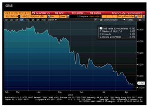 Las Letras del Tesoro con rentabilidades negativas ¿es posible? Angel Sarrió nos lo explica