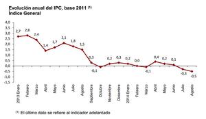 La deflación y las SOCIMI