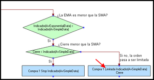 Control de órdenes stop y limitadas