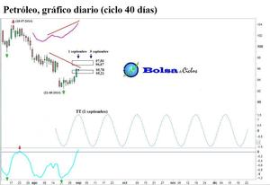 Petróleo (crude oil): señal alcista
