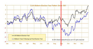 Análisis S&P500 y expectativa para Septiembre