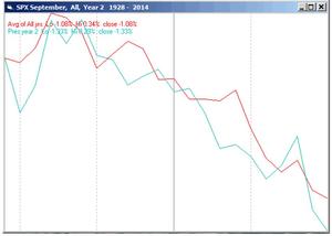 Análisis S&P500 y expectativa para Septiembre